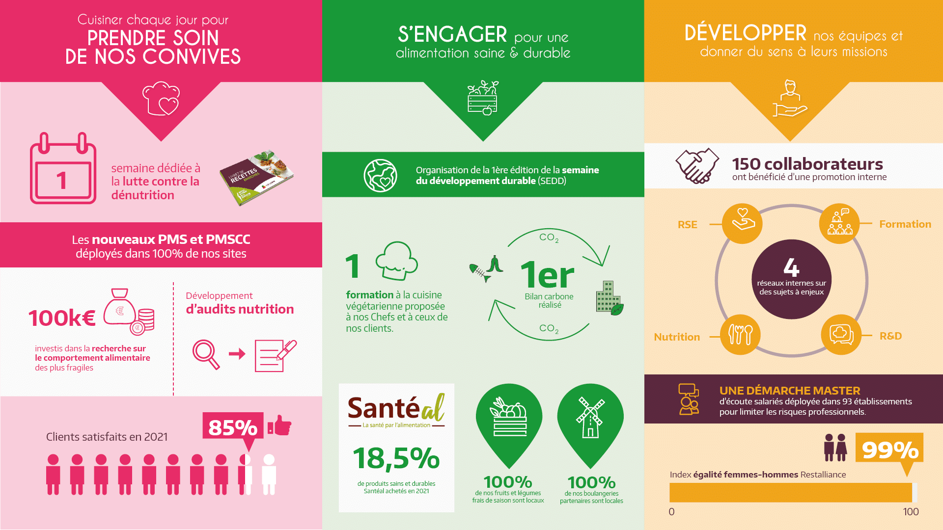 Bilan RSE Restalliance (2021)